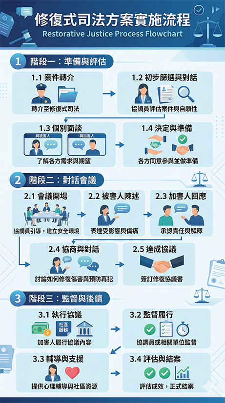 修復式司法與善意溝通之整合應用、實務操作流程、成效評估與台灣在地資源深度調查報告