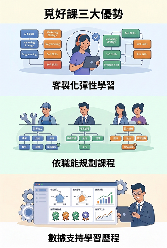 覓好課三大優勢
