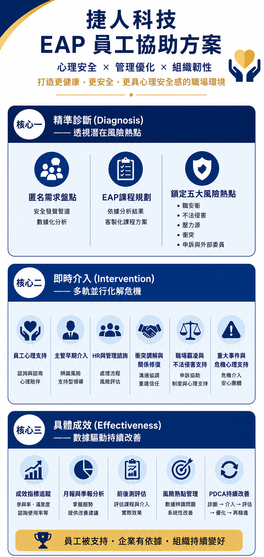 捷人科技EAP員工支持方案三優勢
